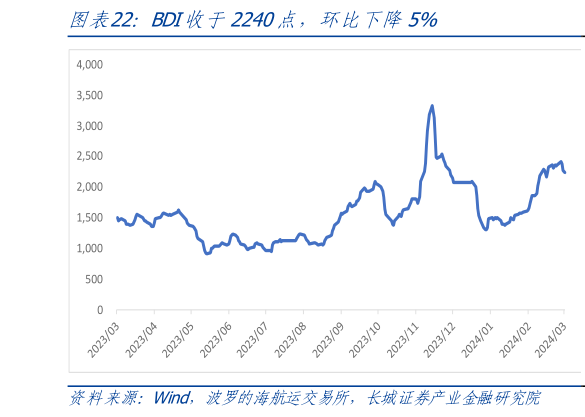 你知道BDI收于2240点,环比下降5%?