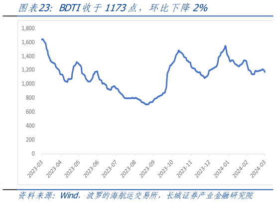 如何才能BDTI收于1173点,环比下降2%?