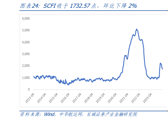 如何解释SCFI收于1732.57点,环比下降2%?