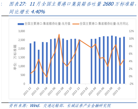 咨询大家11月全国主要港口集装箱吞吐量2680万标准箱,?