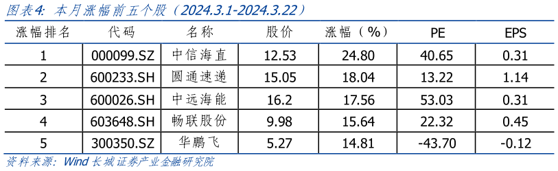 各位网友请教一下本月涨幅前五个股(2024.3.1-2024.3.22)?