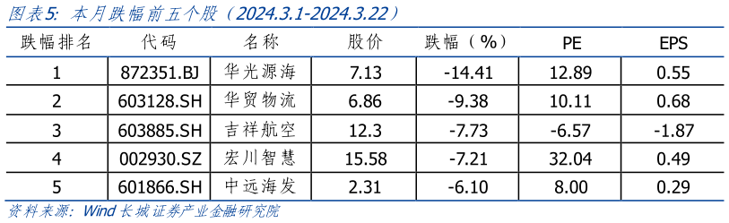 想问下各位网友本月跌幅前五个股(2024.3.1-2024.3.22)?