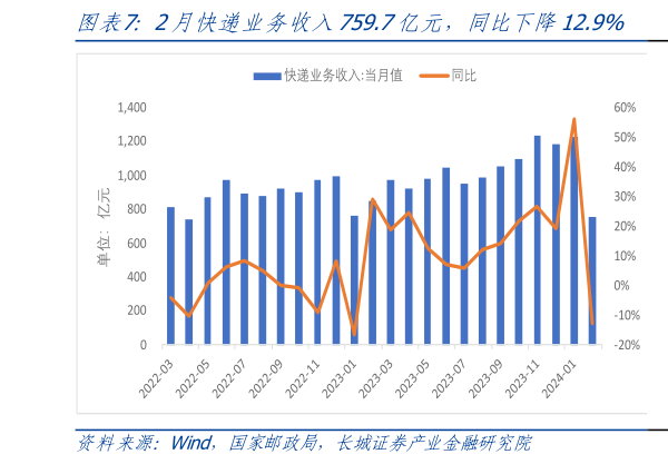 如何了解2月快递业务收入759.7亿元,同比下降12.9% 2月快递业务量85.6亿件,同比下降15.6%?