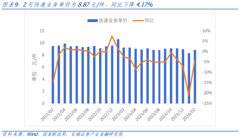 怎样理解2月快递业务单价为8.87元件,同比下降4.17%?