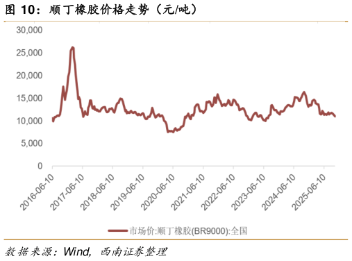 想关注一下顺丁橡胶价格走势（元吨）