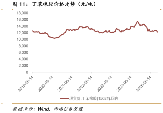 如何才能丁苯橡胶价格走势（元吨）
