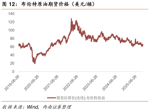 谁能回答布伦特原油期货价格（美元桶）