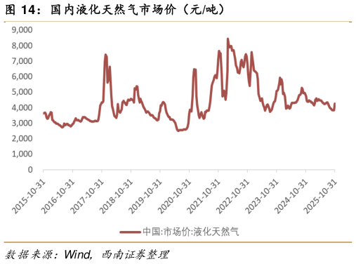 咨询大家国内液化天然气市场价（元吨）
