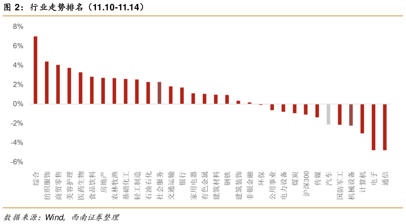 各位网友请教一下行业走势排名（11.10-11.14）
