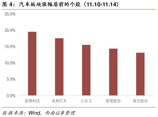 咨询下各位汽车板块涨幅居前的个股（11.10-11.14）