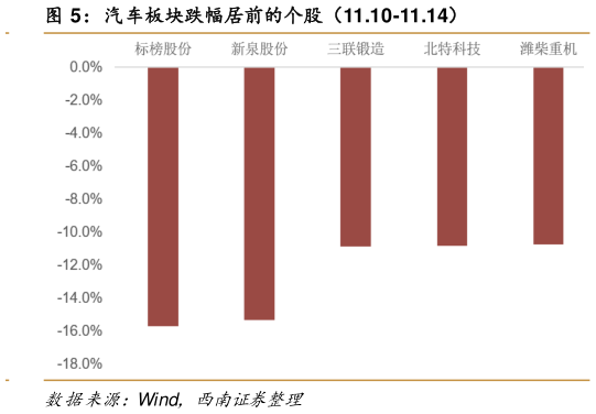 如何了解汽车板块跌幅居前的个股（11.10-11.14）