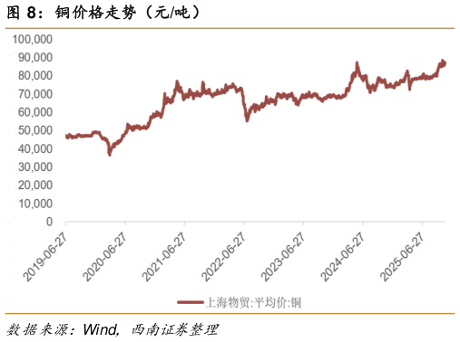 谁能回答铜价格走势（元吨）