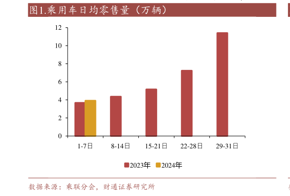 咨询下各位.乘用车日均零售量（万辆）