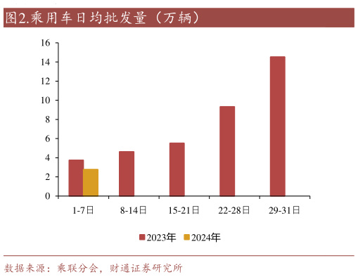 想关注一下.乘用车日均批发量（万辆）
