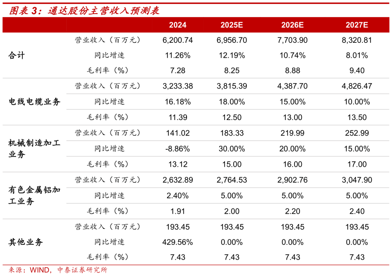 想问下各位网友通达股份主营收入预测表