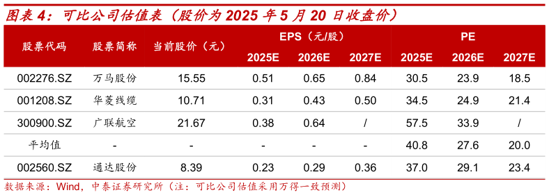 如何才能可比公司估值表（股价为2025 年5 月20 日收盘价）