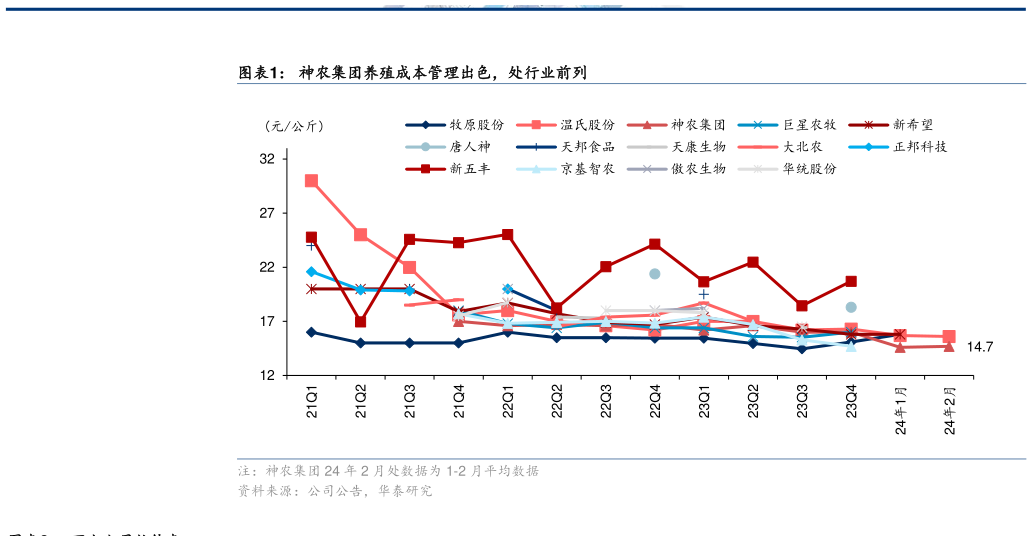 想问下各位网友神农集团养殖成本管理出色，处行业前列?