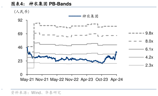 谁能回答神农集团 PB-Bands?