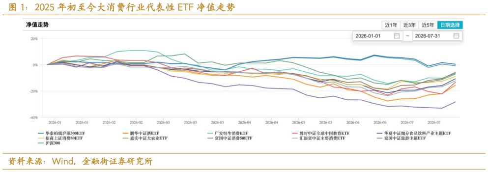 如何解释2025 年初至今大消费行业代表性 ETF 净值走势
