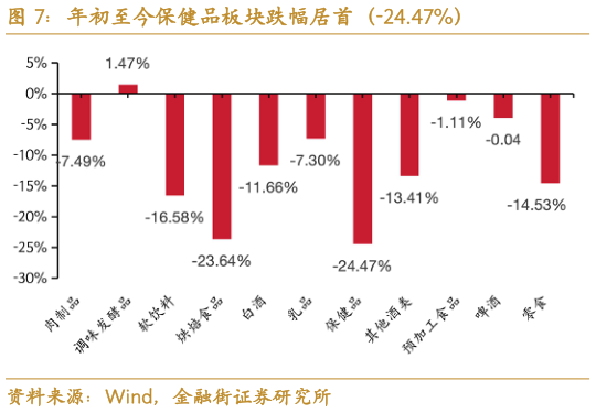 想关注一下年初至今保健品板块跌幅居首（-24.47%）