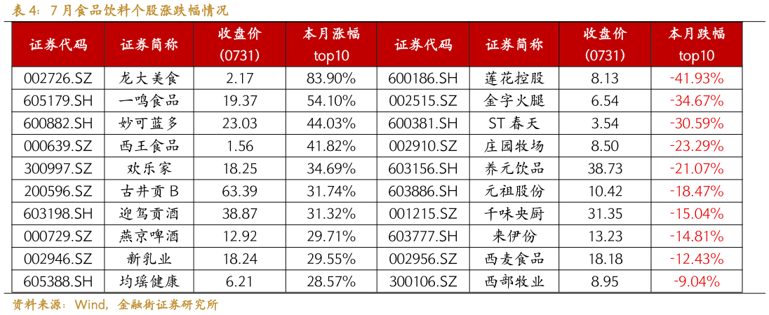 如何解释7 月食品饮料个股涨跌幅情况