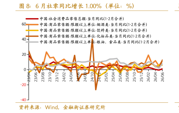 你知道6 月社零同比增长 1.00%（单位：%）