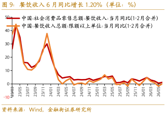 咨询下各位餐饮收入 6 月同比增长 1.20%（单位：%）