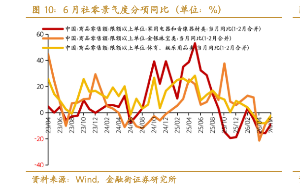 如何了解6 月社零景气度分项同比（单位：%）