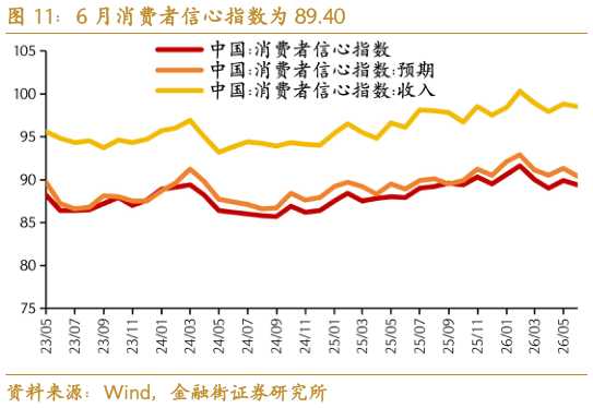 咨询下各位6 月消费者信心指数为 89.40