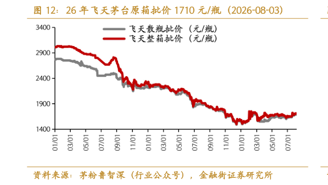 咨询下各位26 年飞天茅台原箱批价 1710 元瓶（2026-08-03）