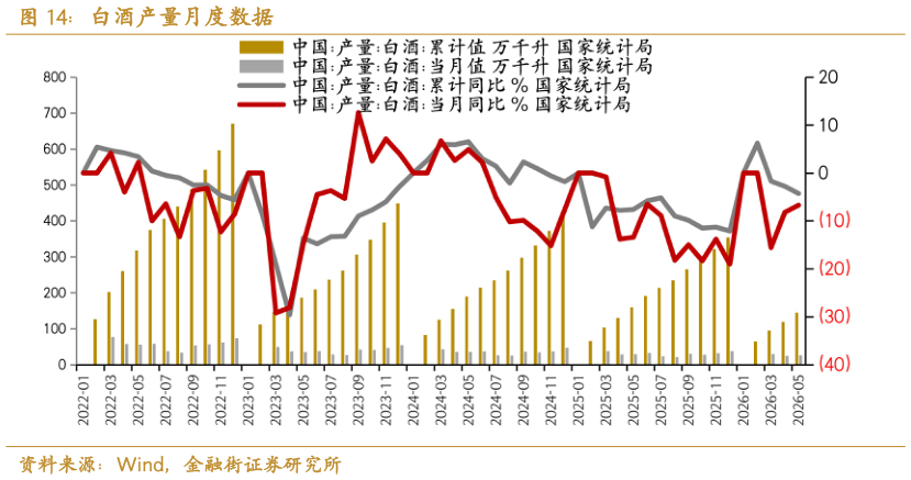 你知道白酒产量月度数据
