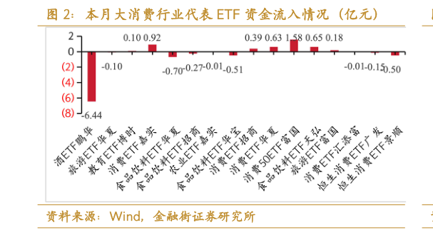 请问一下本月大消费行业代表 ETF 资金流入情况（亿元）