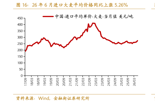 咨询下各位26 年 6 月进口大麦平均价格同比上涨 5.26%