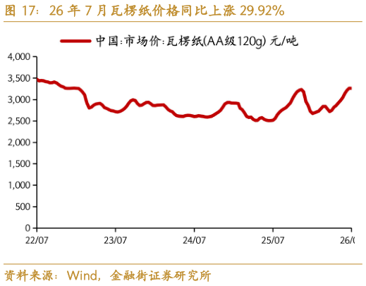 如何才能26 年 7 月瓦楞纸价格同比上涨 29.92%