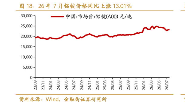 如何才能26 年 7 月铝锭价格同比上涨 13.01%