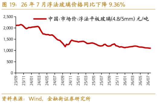一起讨论下26 年 7 月浮法玻璃价格同比下降 9.36%