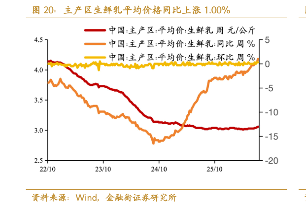 谁知道主产区生鲜乳平均价格同比上涨 1.00%
