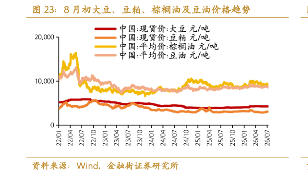 一起讨论下8 月初大豆、豆粕、棕榈油及豆油价格趋势