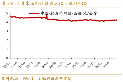 谁知道7 月末面粉价格月环比上涨 0.48%