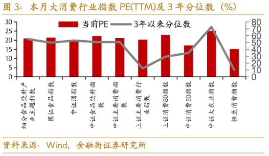谁知道本月大消费行业指数 PETTM及 3 年分位数（%）