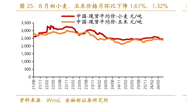 怎样理解8 月初小麦、玉米价格月环比下降 1.61%、1.32%