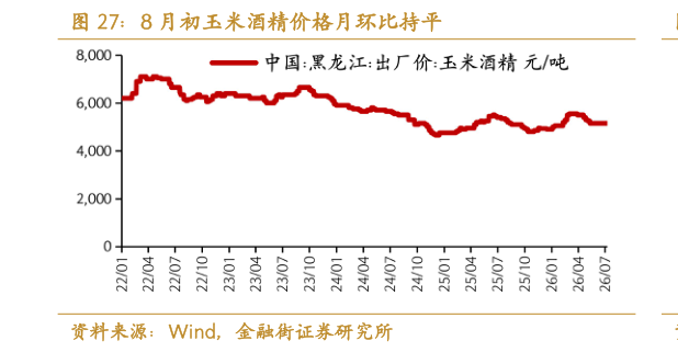 如何了解8 月初玉米酒精价格月环比持平