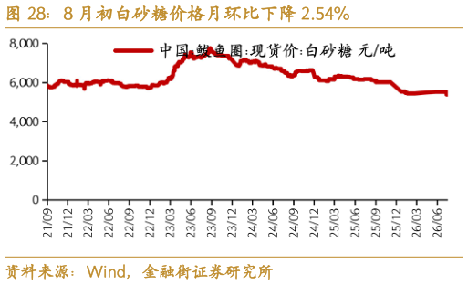 如何了解8 月初白砂糖价格月环比下降 2.54%