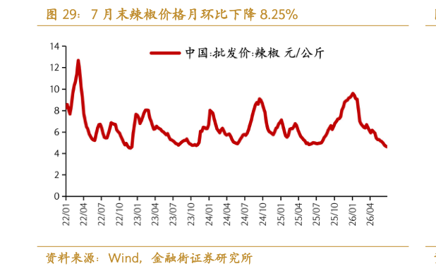 如何才能7 月末辣椒价格月环比下降 8.25%