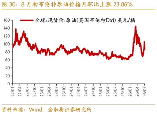 一起讨论下8 月初布伦特原油价格月环比上涨 23.86%