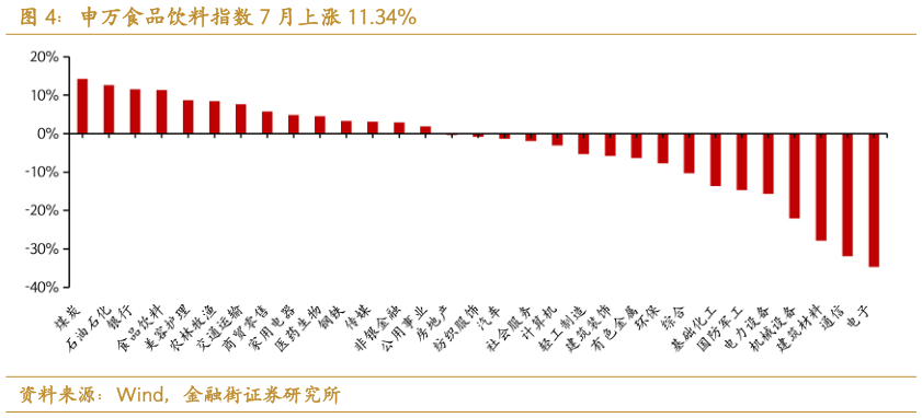 各位网友请教一下申万食品饮料指数 7 月上涨 11.34%