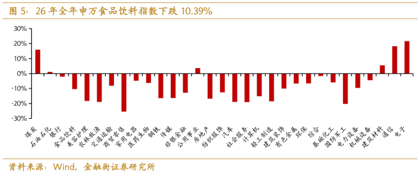 如何了解26 年全年申万食品饮料指数下跌 10.39%
