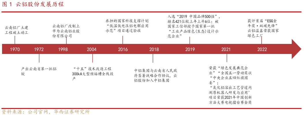 你知道云铝股份发展历程