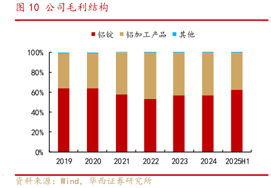 你知道公司毛利结构