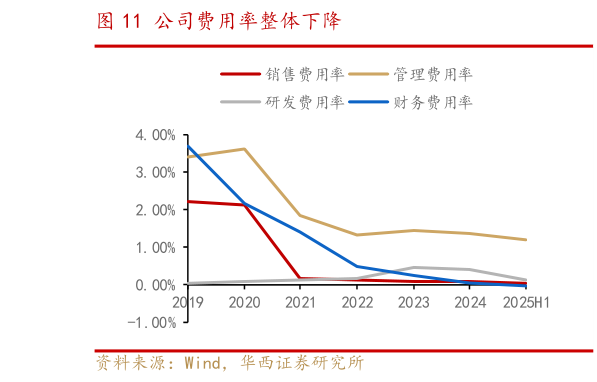 请问一下公司费用率整体下降